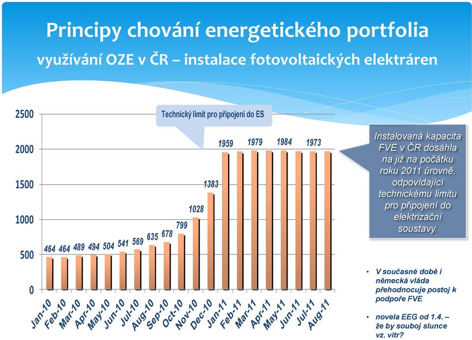 kapacita FVE v ČR dosáhla na již na počátku roku 2011 úrovně, odpovídající technickému limitu pro připojení do