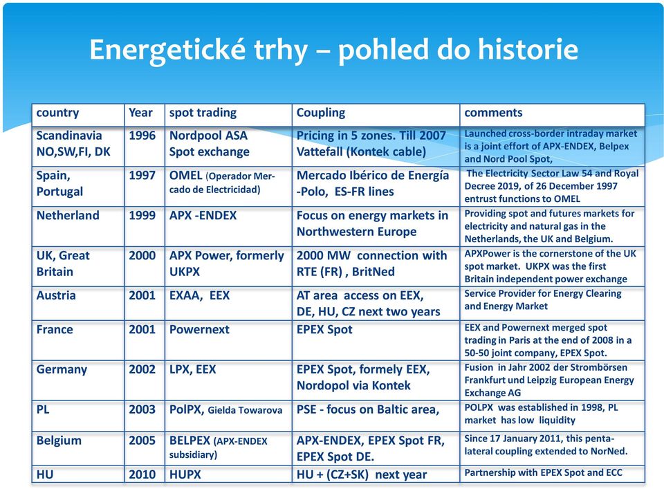 Till 2007 Vattefall (Kontek cable) Mercado Ibérico de Energía -Polo, ES-FR lines Netherland 1999 APX -ENDEX Focus on energy markets in Northwestern Europe UK, Great Britain 2000 APX Power, formerly