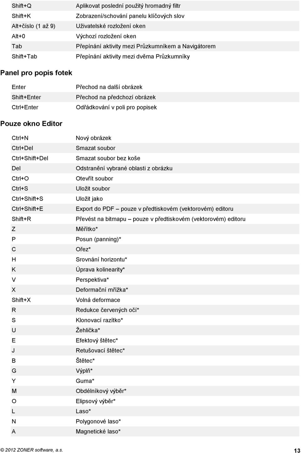 v poli pro popisek Pouze okno Editor Ctrl+N Ctrl+Del Ctrl+Shift+Del Del Ctrl+O Ctrl+S Ctrl+Shift+S Ctrl+Shift+E Shift+R Z P C H K V X Shift+X R S U E J B G Y M O L N A Nový obrázek Smazat soubor