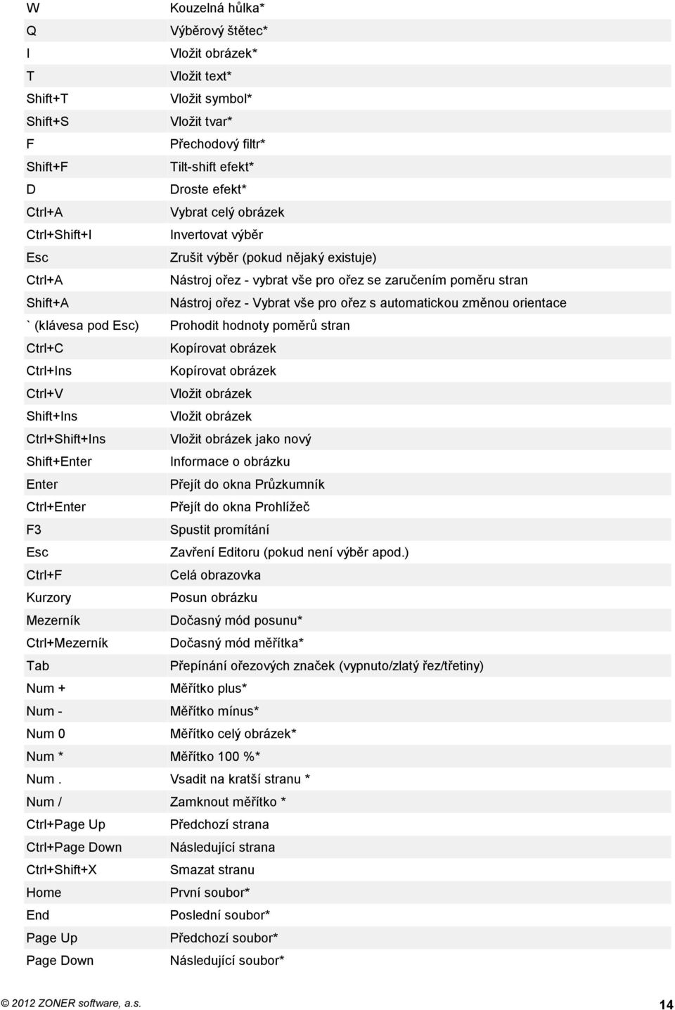 automatickou změnou orientace ` (klávesa pod Esc) Prohodit hodnoty poměrů stran Ctrl+C Kopírovat obrázek Ctrl+Ins Kopírovat obrázek Ctrl+V Vložit obrázek Shift+Ins Vložit obrázek Ctrl+Shift+Ins