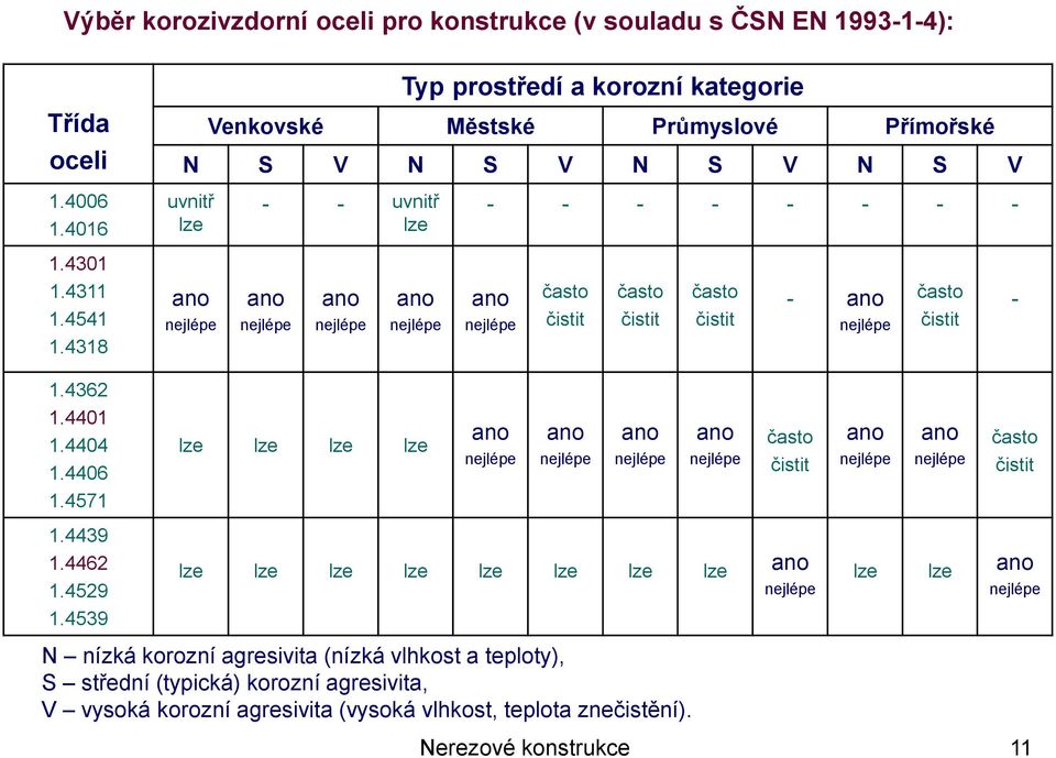 4362 1.4401 1.4404 1.4406 1.4571 lze lze lze lze často čistit často čistit 1.4439 1.4462 1.4529 1.