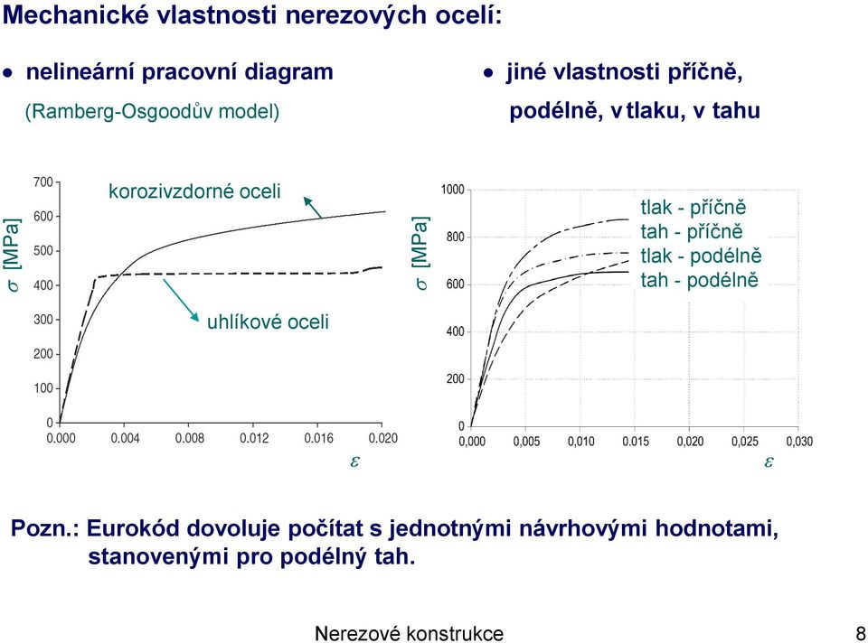 tlak - příčně tah - příčně tlak - podélně tah - podélně uhlíkové oceli Pozn.