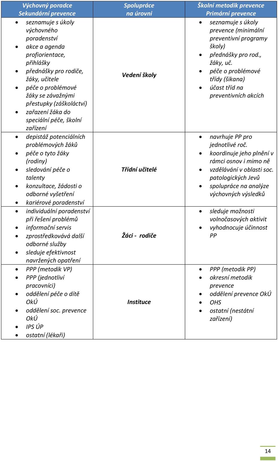 pradenství při řešení prblémů infrmační servis zprstředkvává další dbrné služby sleduje efektivnst navržených patření PPP (metdik VP) PPP (jedntliví pracvníci) ddělení péče dítě OkÚ ddělení sc.