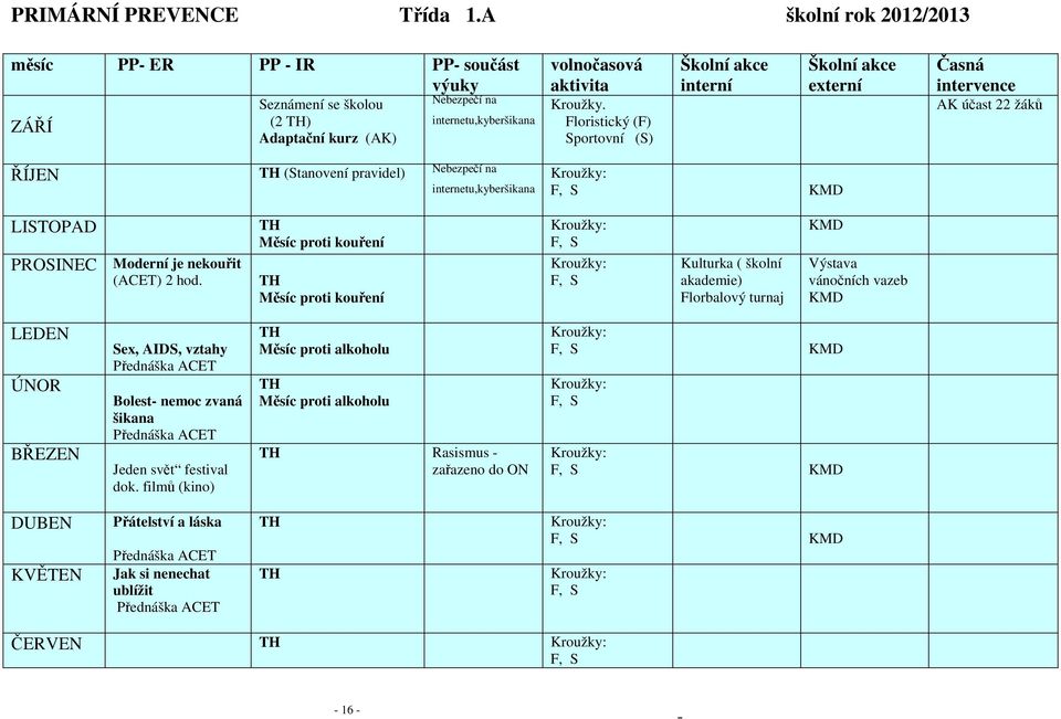 TH Měsíc proti kouření TH Měsíc proti kouření Kulturka ( školní akademie) Florbalový turnaj Výstava vánočních vazeb LEDEN ÚNOR BŘEZEN Sex, AIDS, vztahy Přednáška ACET Bolest nemoc zvaná