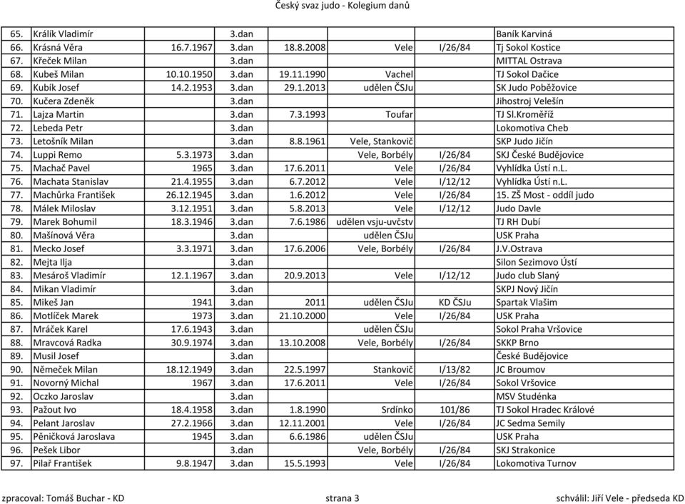 Lebeda Petr 3.dan Lokomotiva Cheb 73. Letošník Milan 3.dan 8.8.1961 Vele, Stankovič SKP Judo Jičín 74. Luppi Remo 5.3.1973 3.dan Vele, Borbély I/26/84 SKJ České Budějovice 75. Machač Pavel 1965 3.