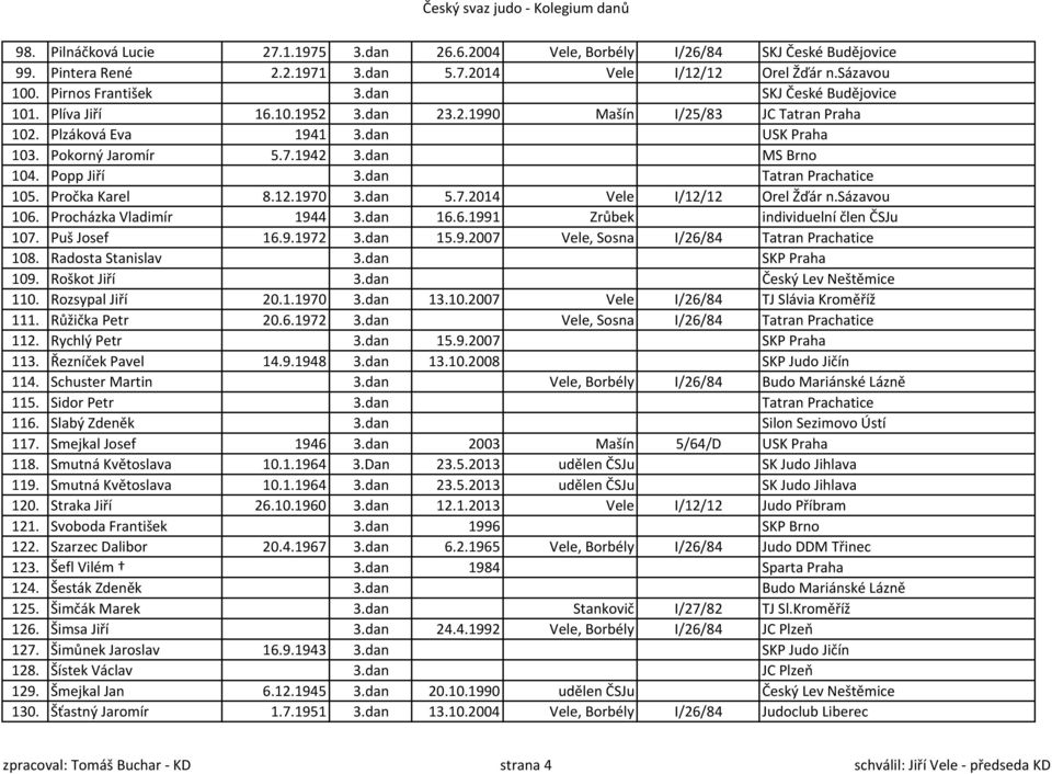 dan Tatran Prachatice 105. Pročka Karel 8.12.1970 3.dan 5.7.2014 Vele I/12/12 Orel Žďár n.sázavou 106. Procházka Vladimír 1944 3.dan 16.6.1991 Zrůbek individuelní člen ČSJu 107. Puš Josef 16.9.1972 3.