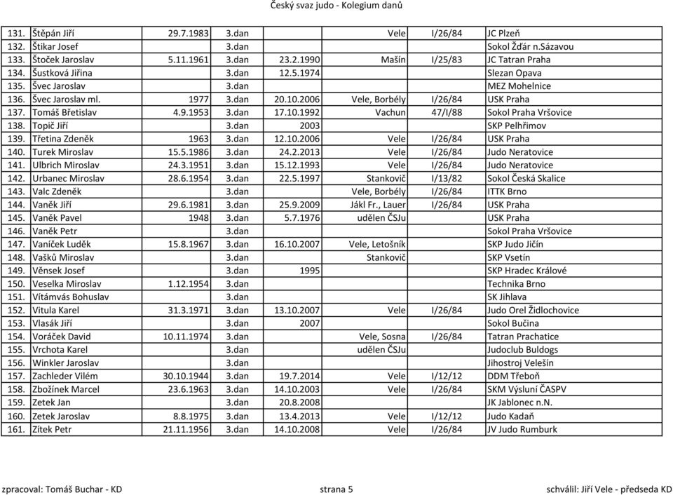 Topič Jiří 3.dan 2003 SKP Pelhřimov 139. Třetina Zdeněk 1963 3.dan 12.10.2006 Vele I/26/84 USK Praha 140. Turek Miroslav 15.5.1986 3.dan 24.2.2013 Vele I/26/84 Judo Neratovice 141.