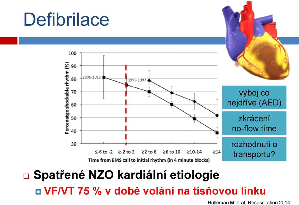 Spatřené NZO kardiální etiologie VF/VT 75 % v