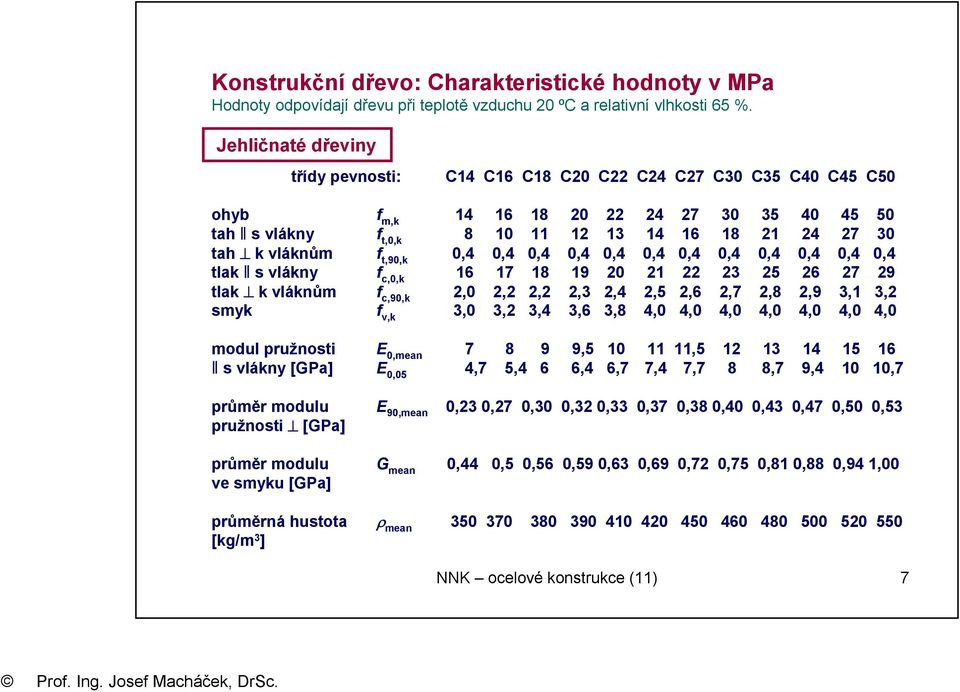 0,4 0,4 0,4 0,4 0,4 0,4 0,4 0,4 0,4 0,4 tla ǁ s vlány f c,0, 16 17 18 19 0 1 3 5 6 7 9 tla vlánům f c,90,,0,,,3,4,5,6,7,8,9 3,1 3, smy f v, 3,0 3, 3,4 3,6 3,8 4,0 4,0 4,0 4,0 4,0 4,0 4,0 modul