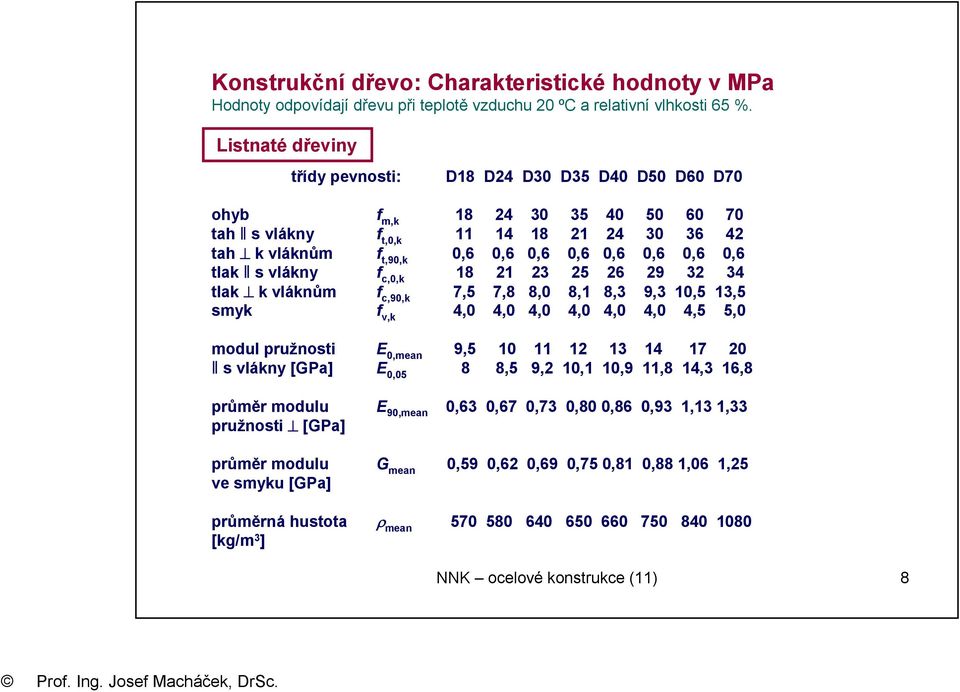 vlány f c,0, 18 1 3 5 6 9 3 34 tla vlánům f c,90, 7,5 7,8 8,0 8,1 8,3 9,3 10,5 13,5 smy f v, 4,0 4,0 4,0 4,0 4,0 4,0 4,5 5,0 modul pružnosti E 0,mean 9,5 10 11 1 13 14 17 0 ǁ s vlány [GPa] E 0,05 8