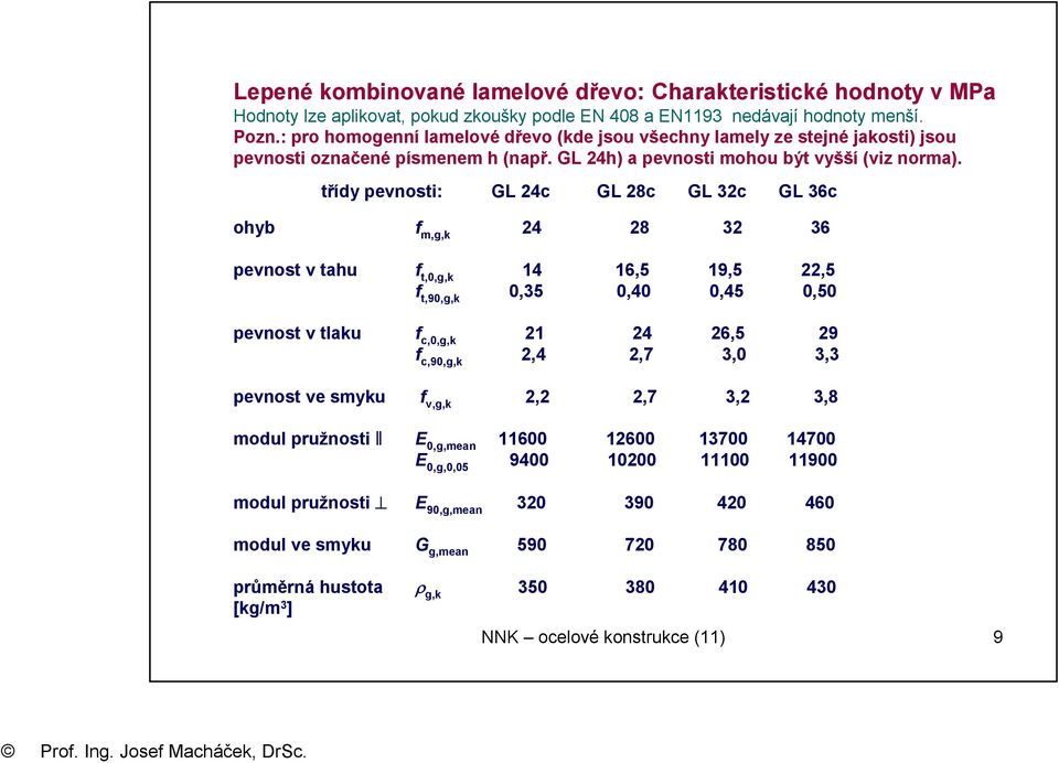 třídy pevnosti: GL 4c GL 8c GL 3c GL 36c ohyb f m,g, 4 8 3 36 pevnost v tahu f t,0,g, 14 16,5 19,5,5 f t,90,g, 0,35 0,40 0,45 0,50 pevnost v tlau f c,0,g, 1 4 6,5 9 f c,90,g,,4,7 3,0 3,3