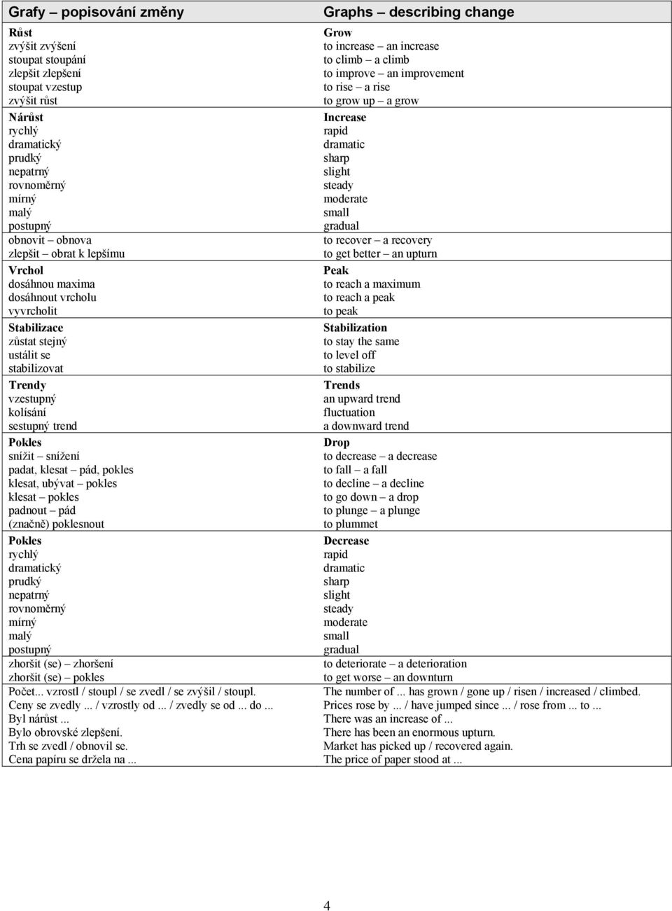 pokles klesat, ubývat pokles klesat pokles padnout pád (značně) poklesnout Pokles rychlý dramatický prudký nepatrný rovnoměrný mírný malý postupný zhoršit (se) zhoršení zhoršit (se) pokles Počet.