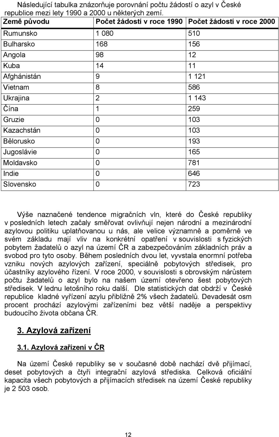 Kazachstán 0 103 Bělorusko 0 193 Jugoslávie 0 165 Moldavsko 0 781 Indie 0 646 Slovensko 0 723 Výše naznačené tendence migračních vln, které do České republiky v posledních letech začaly směřovat