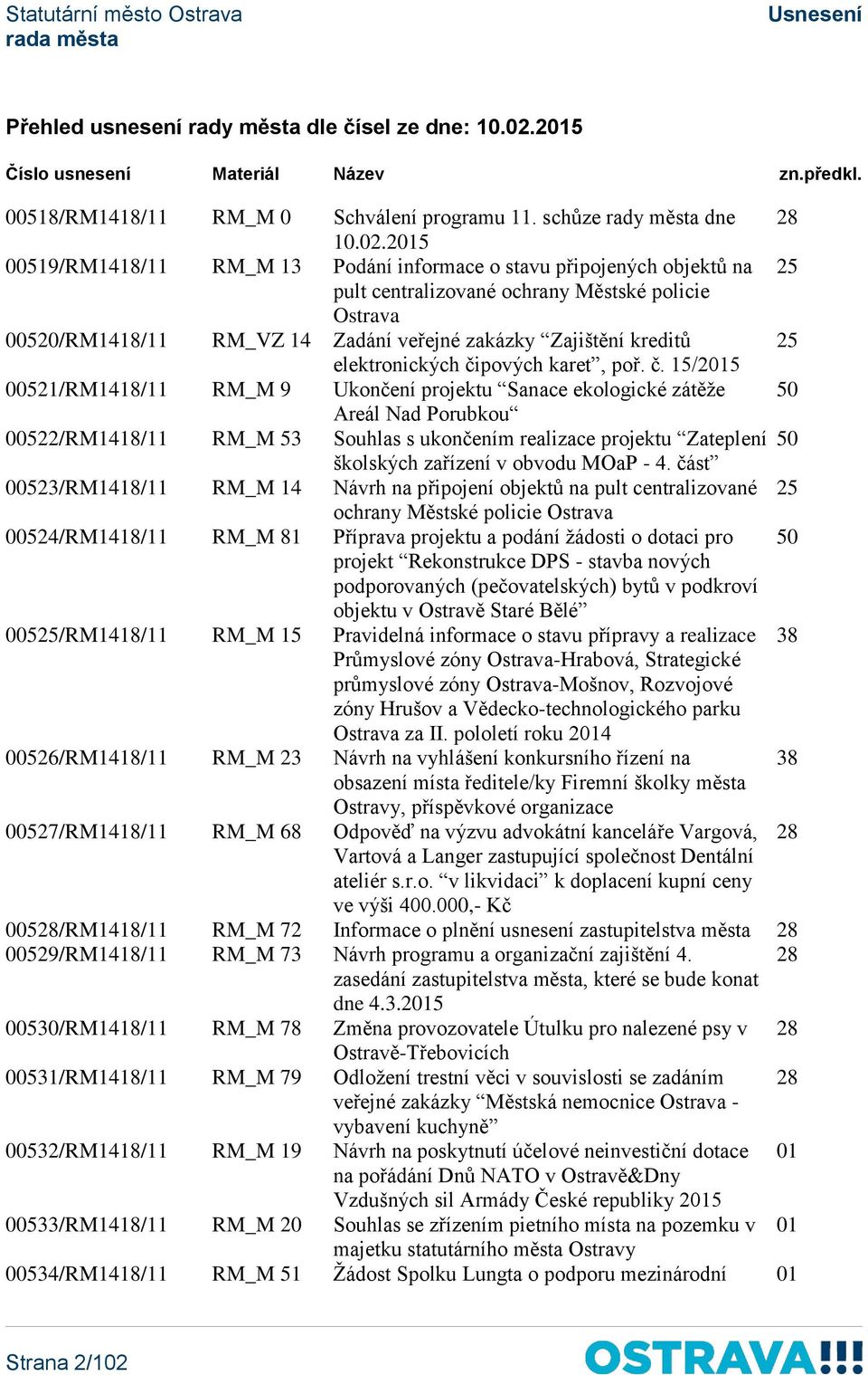 2015 00519/RM1418/11 RM_M 13 Podání informace o stavu připojených objektů na 25 pult centralizované ochrany Městské policie Ostrava 00520/RM1418/11 RM_VZ 14 Zadání veřejné zakázky Zajištění kreditů