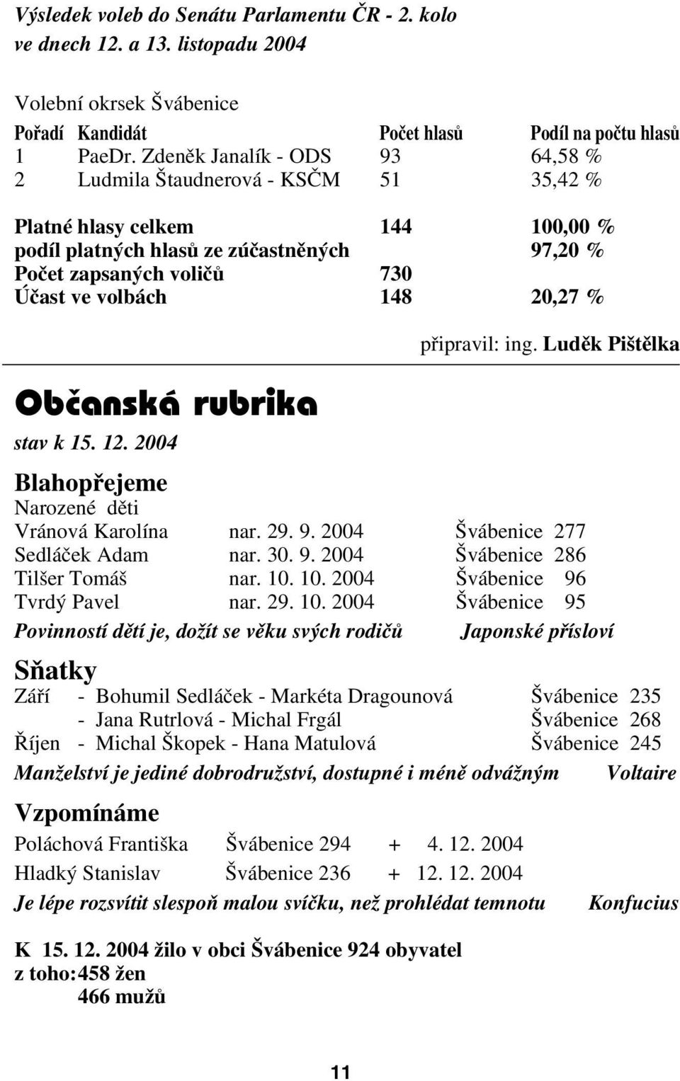 % Občanská rubrika připravil: ing. Luděk Pištělka stav k 15. 12. 2004 Blahopřejeme Narozené děti Vránová Karolína nar. 29. 9. 2004 Švábenice 277 Sedláček Adam nar. 30. 9. 2004 Švábenice 286 Tilšer Tomáš nar.