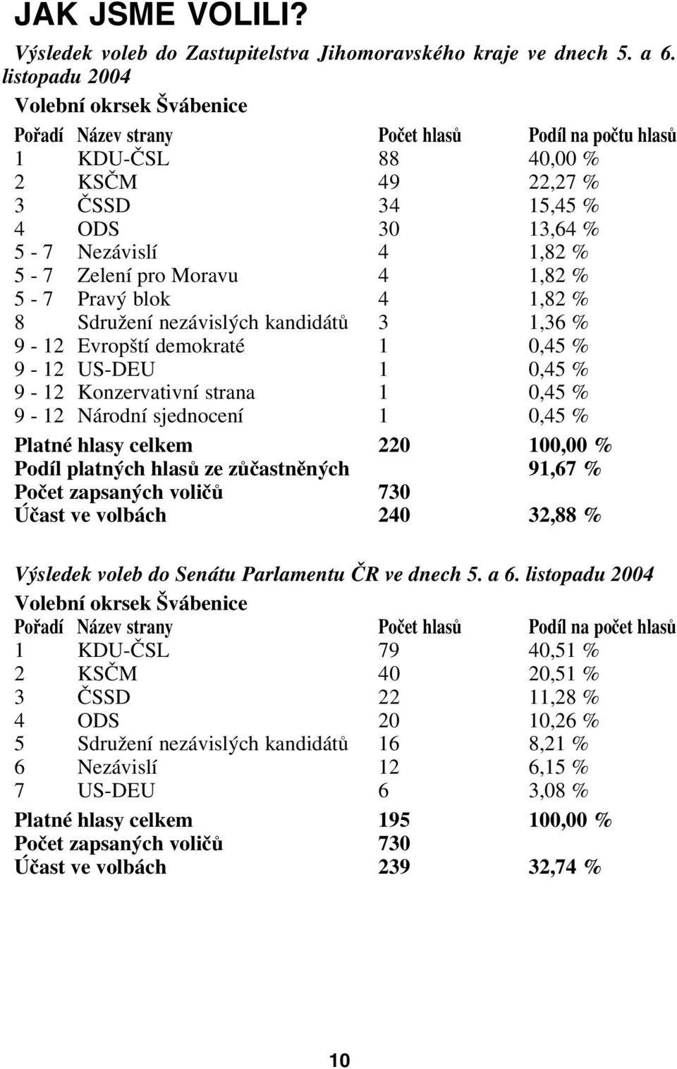 Zelení pro Moravu 4 1,82 % 5 7 Pravý blok 4 1,82 % 8 Sdružení nezávislých kandidátů 3 1,36 % 9 12 Evropští demokraté 1 0,45 % 9 12 US DEU 1 0,45 % 9 12 Konzervativní strana 1 0,45 % 9 12 Národní