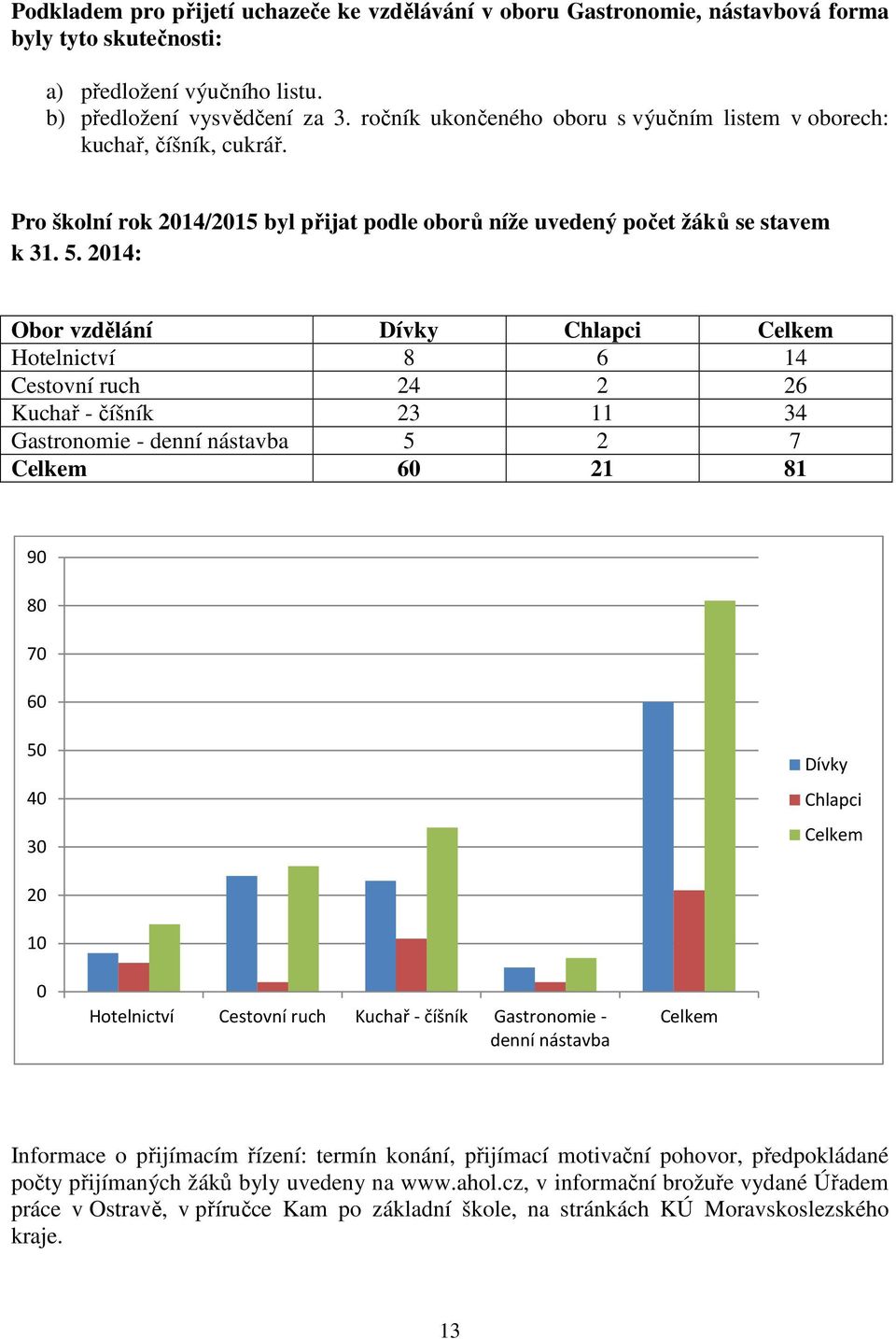 2014: Obor vzdělání Dívky Chlapci Celkem Hotelnictví 8 6 14 Cestovní ruch 24 2 26 Kuchař - číšník 23 11 34 Gastronomie - denní nástavba 5 2 7 Celkem 60 21 81 90 80 70 60 50 40 30 Dívky Chlapci Celkem