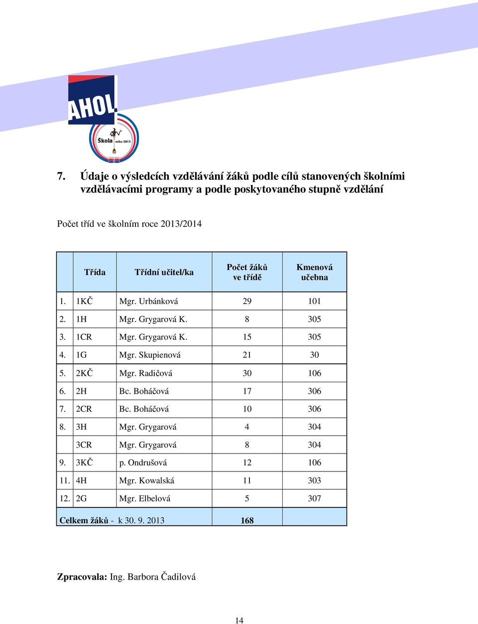 1G Mgr. Skupienová 21 30 5. 2KČ Mgr. Radičová 30 106 6. 2H Bc. Boháčová 17 306 7. 2CR Bc. Boháčová 10 306 8. 3H Mgr. Grygarová 4 304 3CR Mgr.