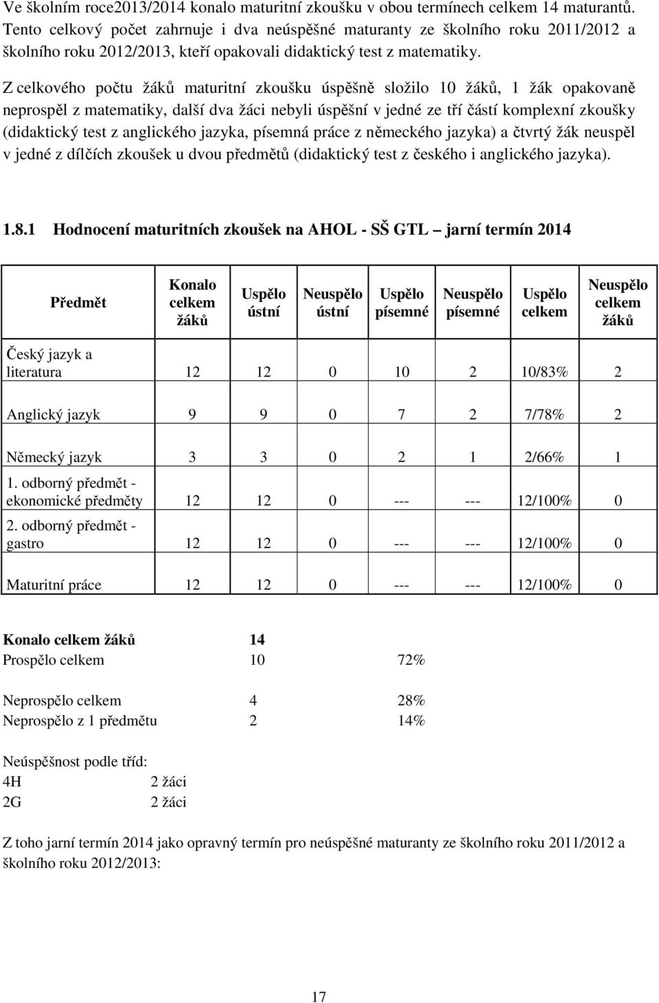 Z celkového počtu žáků maturitní zkoušku úspěšně složilo 10 žáků, 1 žák opakovaně neprospěl z matematiky, další dva žáci nebyli úspěšní v jedné ze tří částí komplexní zkoušky (didaktický test z