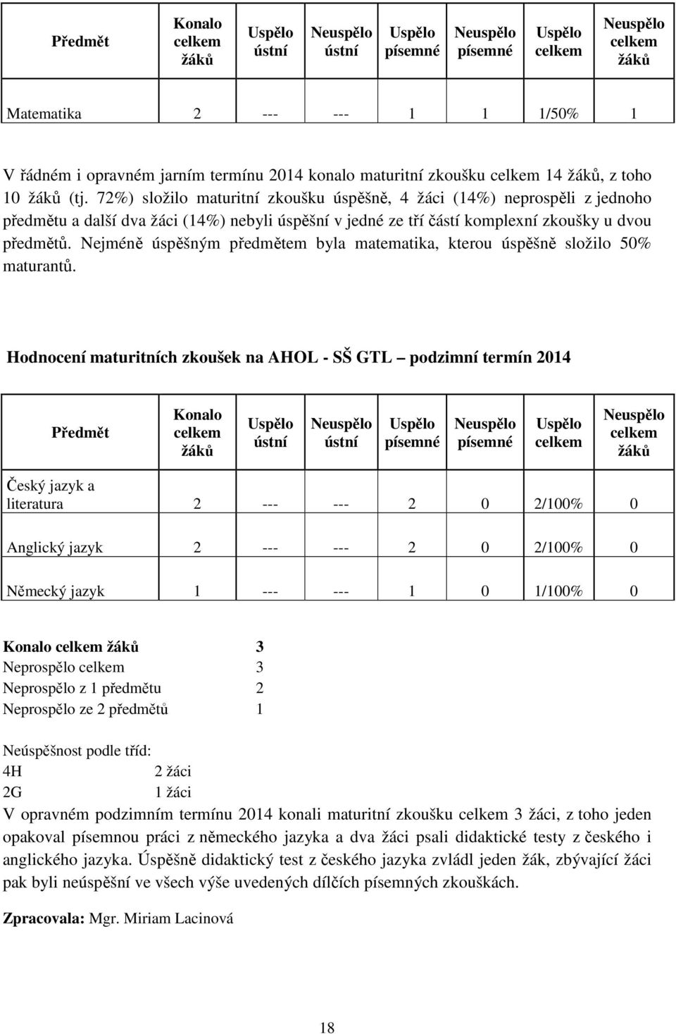 72%) složilo maturitní zkoušku úspěšně, 4 žáci (14%) neprospěli z jednoho předmětu a další dva žáci (14%) nebyli úspěšní v jedné ze tří částí komplexní zkoušky u dvou předmětů.