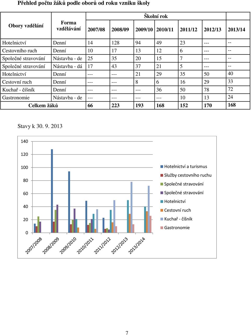 21 29 35 50 40 Cestovní ruch Denní --- --- 8 6 16 29 33 Kuchař - číšník Denní --- --- --- 36 50 78 72 Gastronomie Nástavba - de --- --- --- --- 10 13 24 Celkem žáků 66 223 193 168 152 170