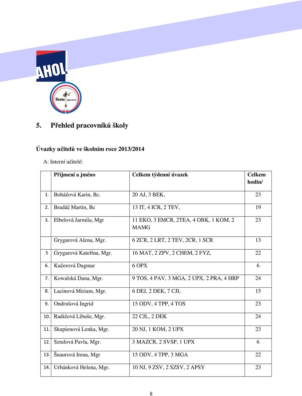 16 MAT, 2 ZPV, 2 CHEM, 2 FYZ, 22 6. Kučerová Dagmar 6 OPX 6 7. Kowalská Dana, Mgr. 9 TOS, 4 PAV, 3 MGA, 2 UPX, 2 PRA, 4 HRP 24 8. Lacinová Miriam, Mgr. 6 DEJ, 2 DEK, 7 CJL 15 9.