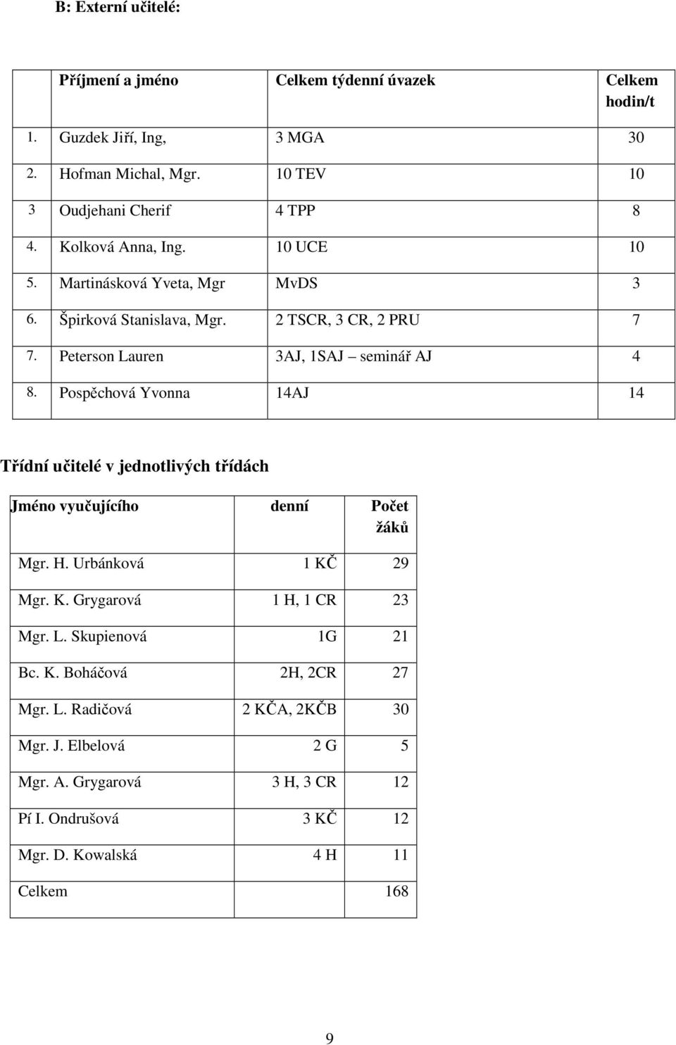 Pospěchová Yvonna 14AJ 14 Třídní učitelé v jednotlivých třídách Jméno vyučujícího denní Počet žáků Mgr. H. Urbánková 1 KČ 29 Mgr. K. Grygarová 1 H, 1 CR 23 Mgr. L.