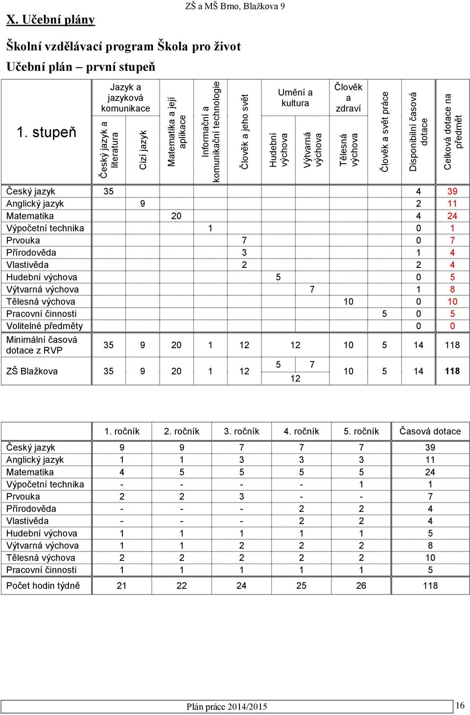 výchova Člověk a zdraví Tělesná výchova Člověk a svět práce Disponibilní časová dotace Celková dotace na předmět Český jazyk 35 4 39 Anglický jazyk 9 2 11 Matematika 20 4 24 Výpočetní technika 1 0 1