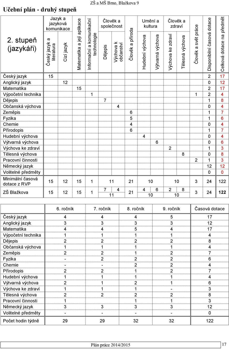 Člověk a příroda Umění a kultura Člověk a zdraví Český jazyk 15 2 17 Anglický jazyk 12 0 12 Matematika 15 2 17 Výpočetní technika 1 1 2 4 Dějepis 7 1 8 Občanská výchova 4 0 4 Zeměpis 6 1 7 Fyzika 5 1