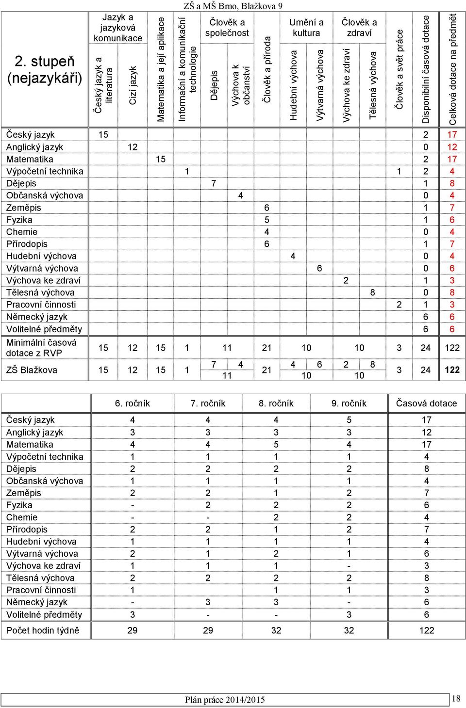 6 Chemie 4 0 4 Přírodopis 6 1 7 Hudební výchova 4 0 4 Výtvarná výchova 6 0 6 Výchova ke zdraví 2 1 3 Tělesná výchova 8 0 8 Pracovní činnosti 2 1 3 Německý jazyk 6 6 Volitelné předměty 6 6 Minimální