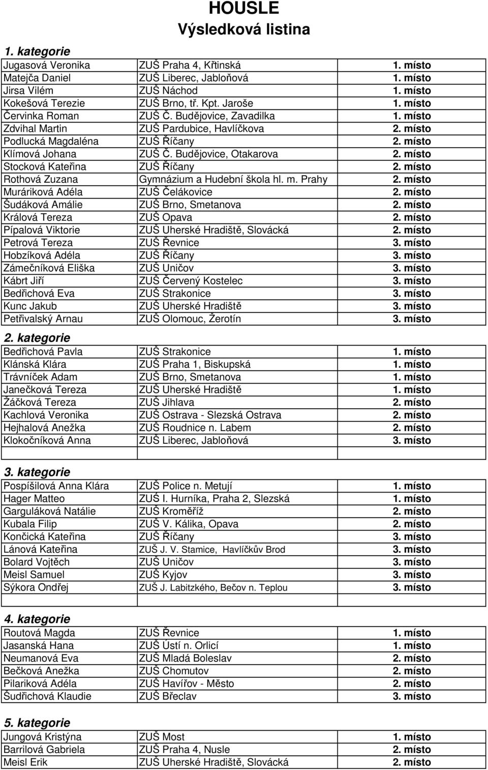 místo Stocková Kateřina ZUŠ Říčany 2. místo Rothová Zuzana Gymnázium a Hudební škola hl. m. Prahy 2. místo Muráriková Adéla ZUŠ Čelákovice 2. místo Šudáková Amálie ZUŠ Brno, Smetanova 2.