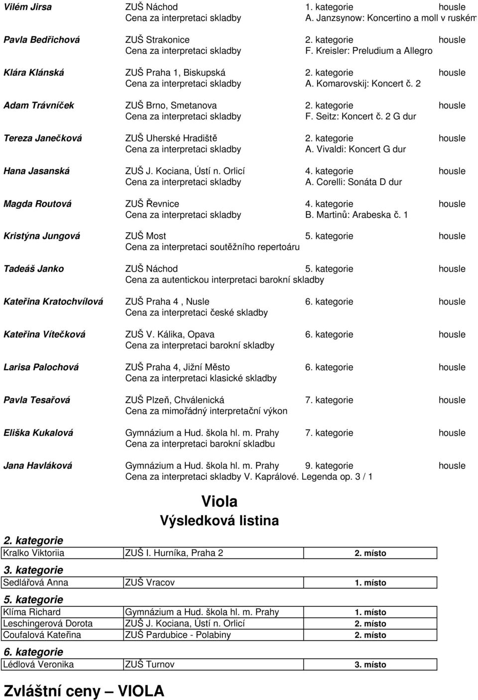 2 G dur Tereza Janečková ZUŠ Uherské Hradiště housle A. Vivaldi: Koncert G dur Hana Jasanská ZUŠ J. Kociana, Ústí n. Orlicí 4. kategorie housle A. Corelli: Sonáta D dur Magda Routová ZUŠ Řevnice 4.