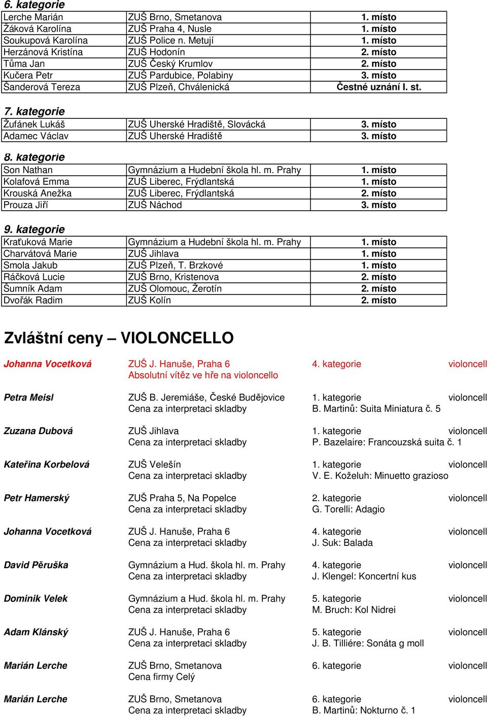 kategorie Žufánek Lukáš ZUŠ Uherské Hradiště, Slovácká 3. místo Adamec Václav ZUŠ Uherské Hradiště 3. místo 8. kategorie Son Nathan Gymnázium a Hudební škola hl. m. Prahy 1.