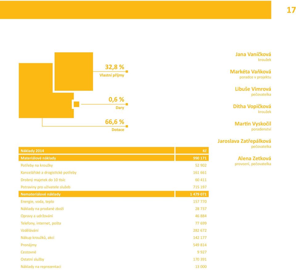 náklady 1 479 071 Energie, voda, teplo 157 770 Náklady na prodané zboží 28 737 Opravy a udržování 46 884 Telefony, internet, pošta 77 699 Vzdělávání 282