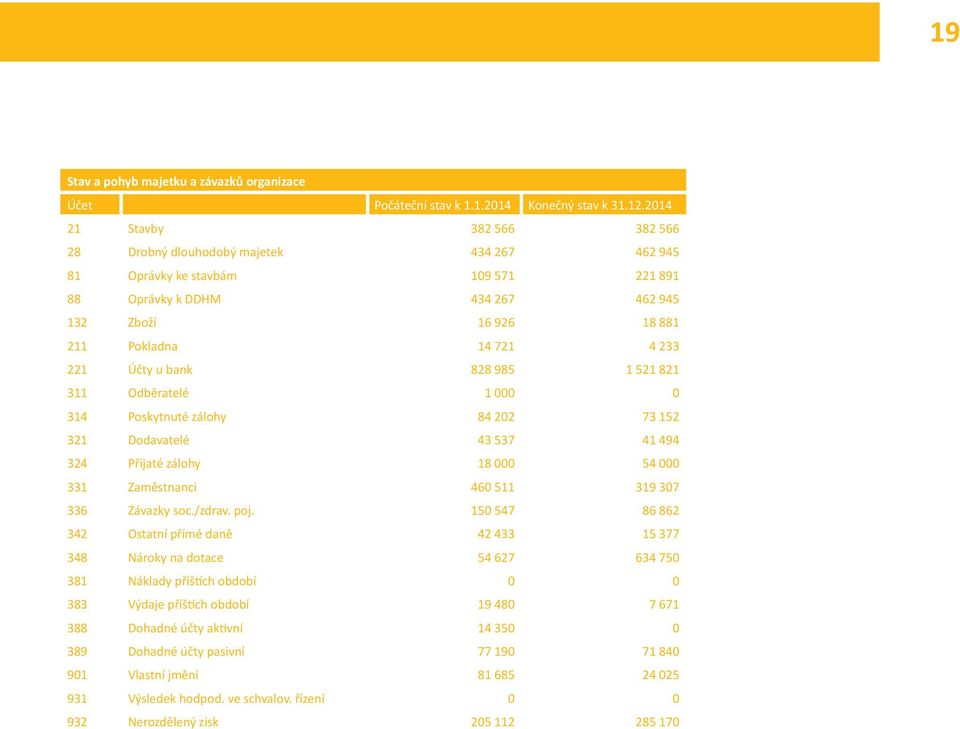 221 Účty u bank 828 985 1 521 821 311 Odběratelé 1 000 0 314 Poskytnuté zálohy 84 202 73 152 321 Dodavatelé 43 537 41 494 324 Přijaté zálohy 18 000 54 000 331 Zaměstnanci 460 511 319 307 336 Závazky