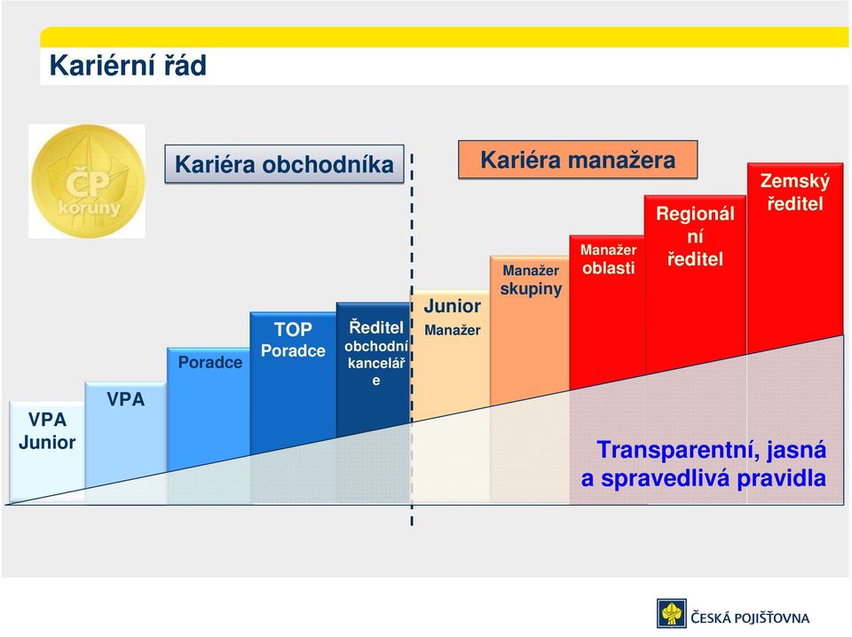 manažera Manažer skupiny Manažer oblasti Regionál ní