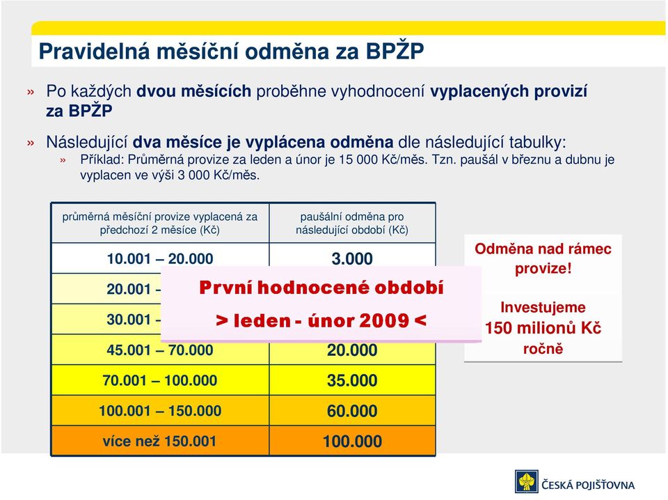 průměrná měsíční provize vyplacená za předchozí 2 měsíce (Kč) paušální odměna pro následující období (Kč) 10.001 20.000 3.000 20.001 30.000 7.000 30.