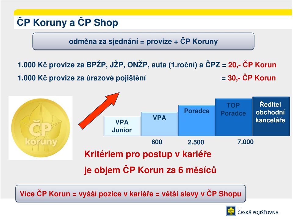 000 Kč provize za úrazové pojištění = 30,- ČP Korun VPA Junior VPA Poradce TOP Poradce Ředitel