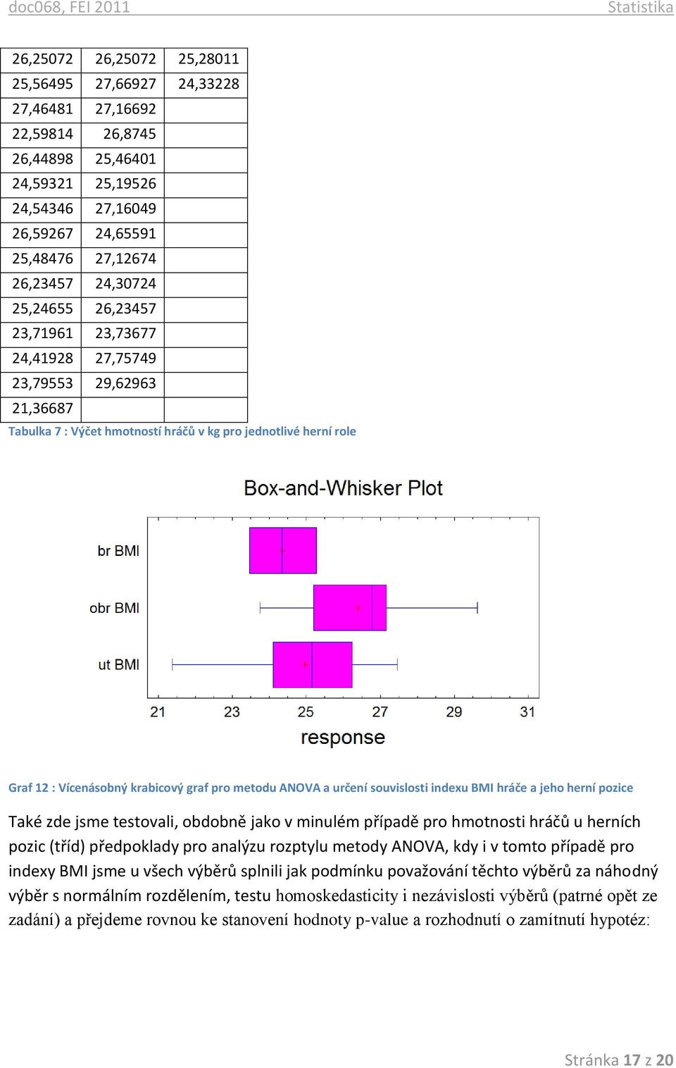 a určení souvislosti indexu BMI hráče a jeho herní pozice Také zde jsme testovali, obdobně jako v minulém případě pro hmotnosti hráčů u herních pozic (tříd) předpoklady pro analýzu rozptylu metody