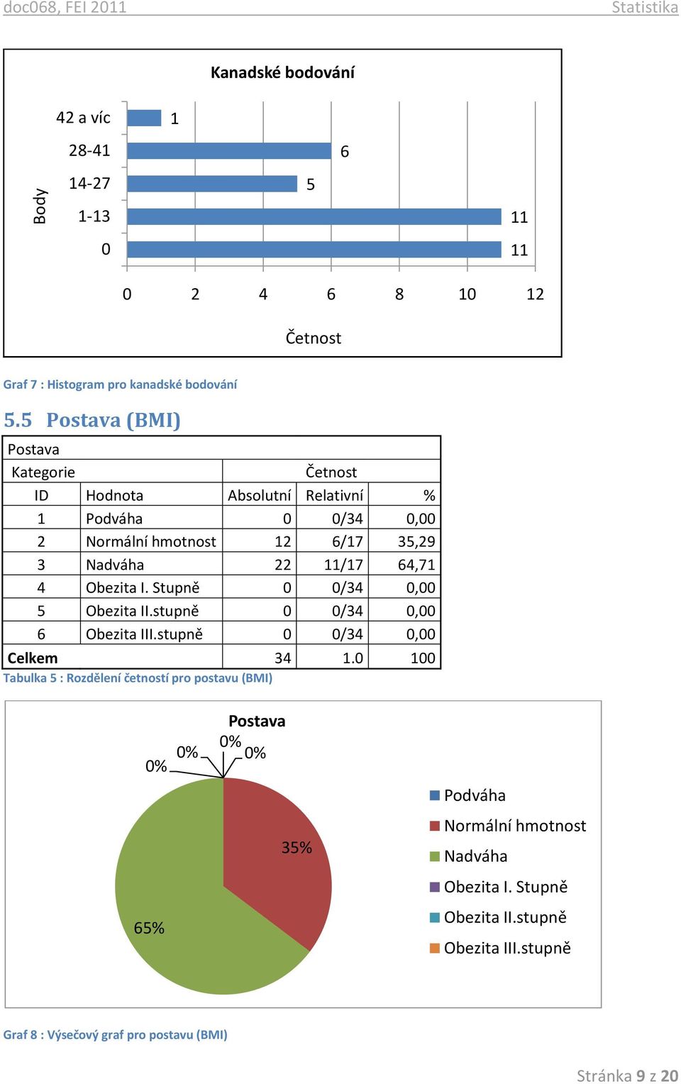 Obezita I. Stupně 0 0/34 0,00 5 Obezita II.stupně 0 0/34 0,00 6 Obezita III.stupně 0 0/34 0,00 Celkem 34 1.