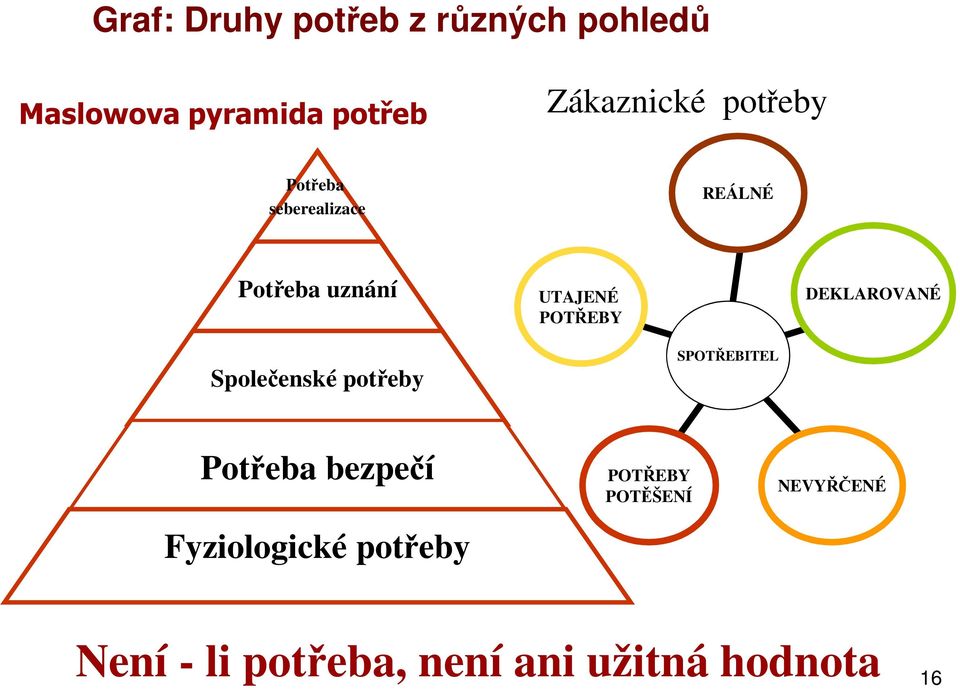 DEKLAROVANÉ Společenské potřeby SPOTŘEBITEL Potřeba bezpečí Fyziologické