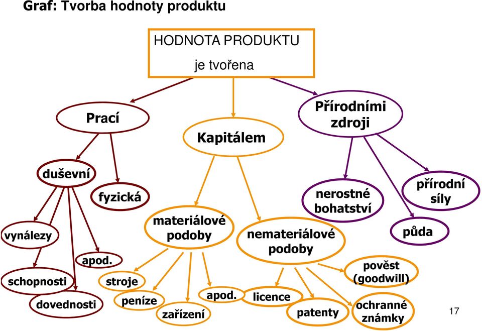 fyzická stroje peníze materiálové podoby zařízení apod.