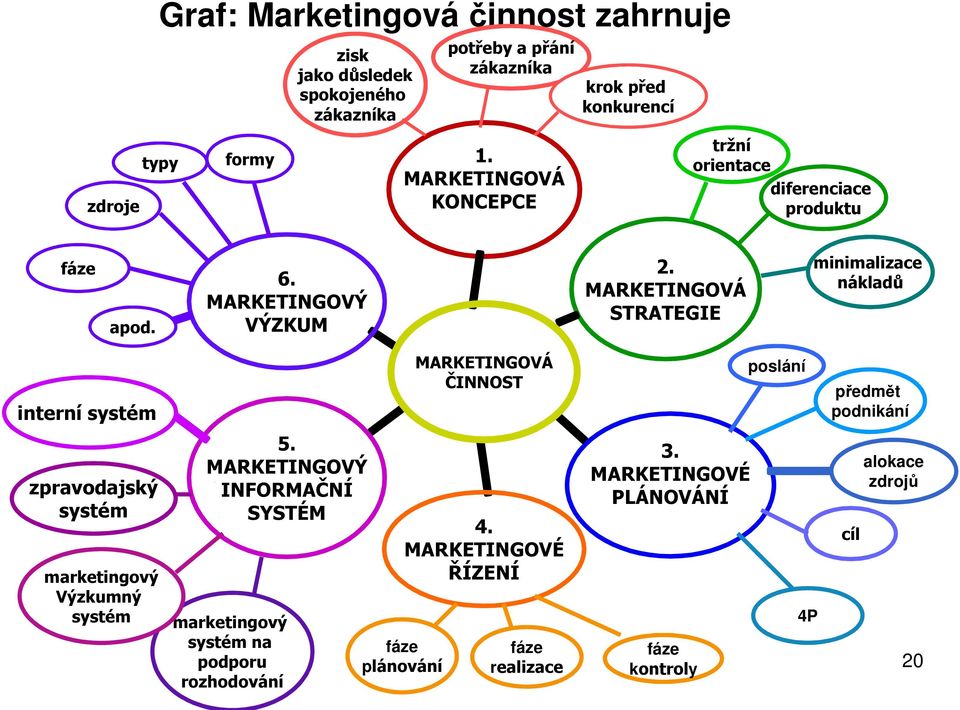 MARKETINGOVÁ STRATEGIE minimalizace nákladů interní systém MARKETINGOVÁ ČINNOST poslání předmět podnikání zpravodajský systém marketingový Výzkumný