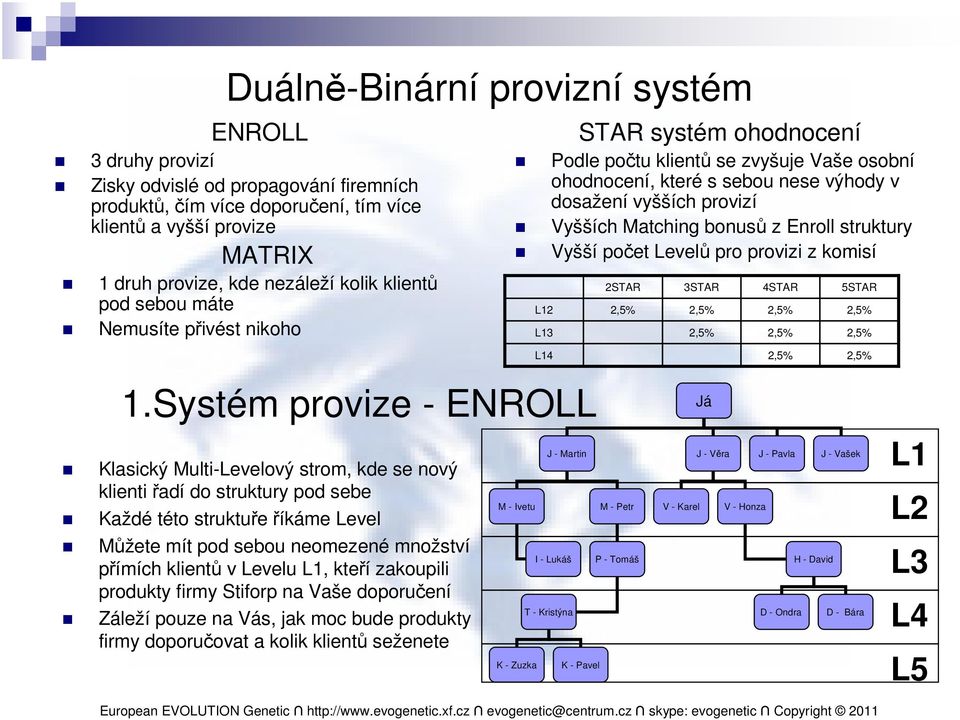 Systém provize - ENROLL Klasický Multi-Levelový strom, kde se nový klienti řadí do struktury pod sebe Každé této struktuře říkáme Level Můžete mít pod sebou neomezené množství přímích klientů v