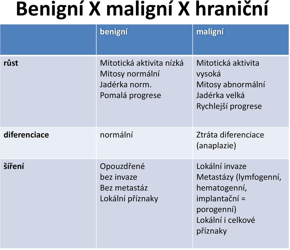 diferenciace normální Ztráta diferenciace (anaplazie) šíření Opouzdřené bez invaze Bez metastáz Lokální