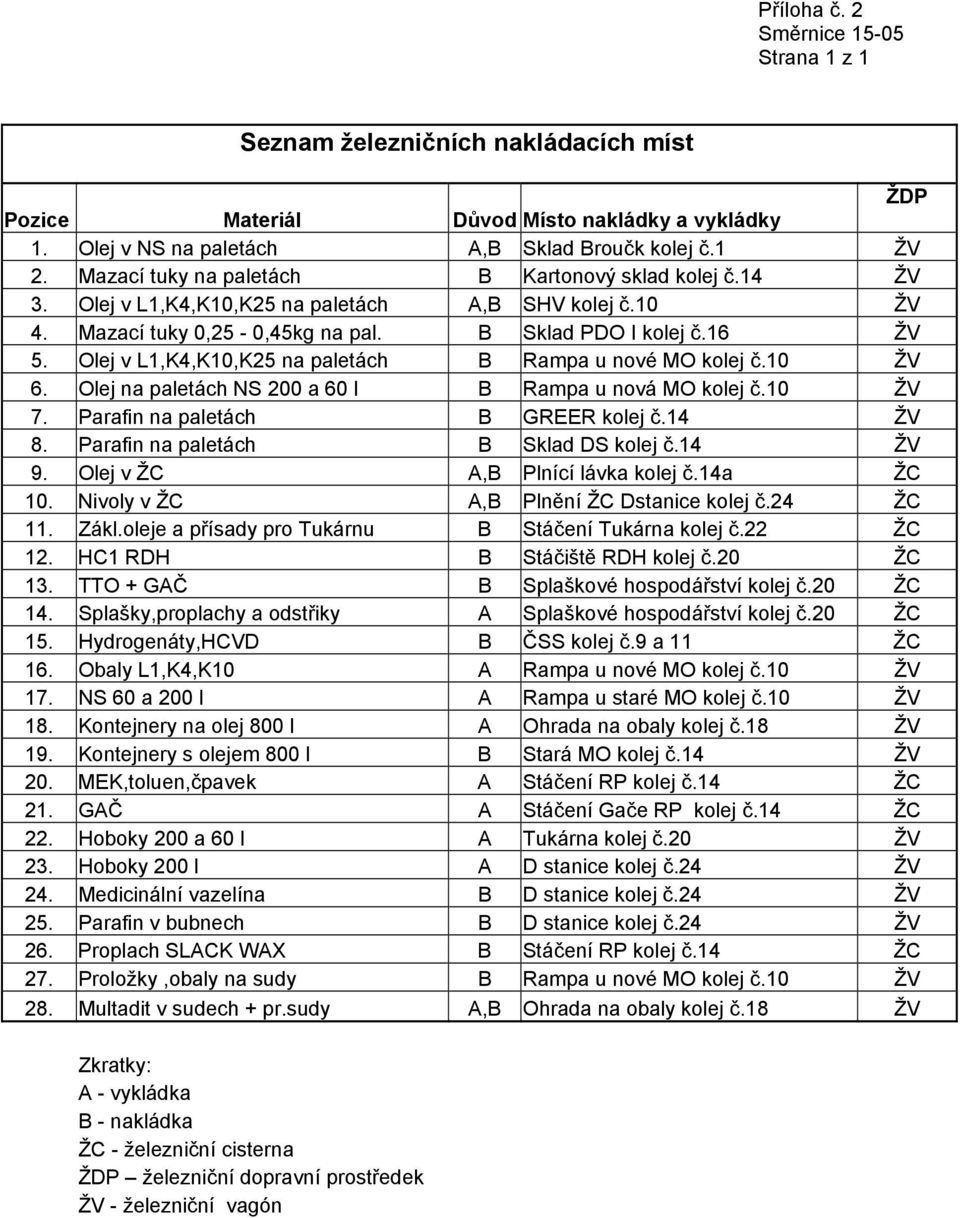 Olej v L1,K4,K10,K25 na paletách B Rampa u nové MO kolej č.10 ŽV 6. Olej na paletách NS 200 a 60 l B Rampa u nová MO kolej č.10 ŽV 7. Parafin na paletách B GREER kolej č.14 ŽV 8.