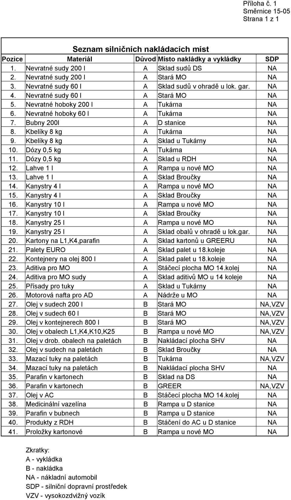 Nevratné hoboky 60 l A Tukárna NA 7. Bubny 200l A D stanice NA 8. Kbelíky 8 kg A Tukárna NA 9. Kbelíky 8 kg A Sklad u Tukárny NA 10. Dózy 0,5 kg A Tukárna NA 11. Dózy 0,5 kg A Sklad u RDH NA 12.