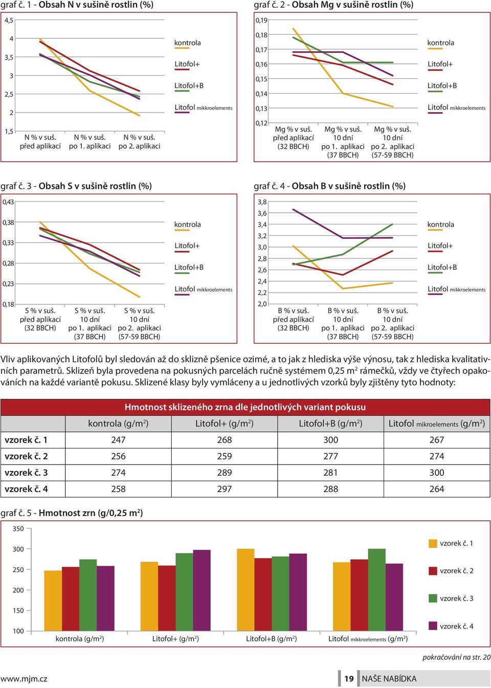 aplikaci Litofol mikkroelements 0,13 0,12 Mg % před aplikací (32 BBCH) Mg % 10 dní po 1. aplikaci (37 BBCH) Mg % 10 dní po 2. aplikaci (57-59 BBCH) Litofol mikkroelements graf č.