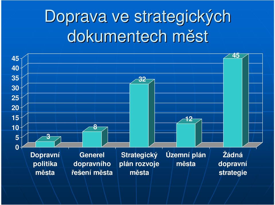 města Generel dopravního řešení města Strategický