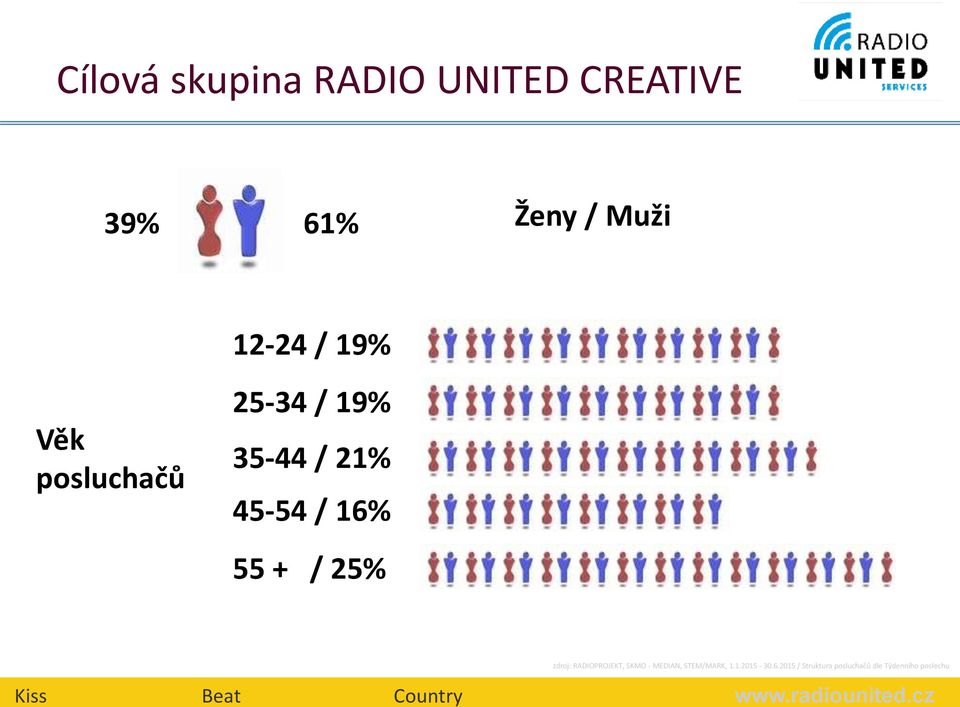 19% Věk posluchačů 25-34 / 19% 35-44 / 21% 45-54 / 16% 55 + / 25%